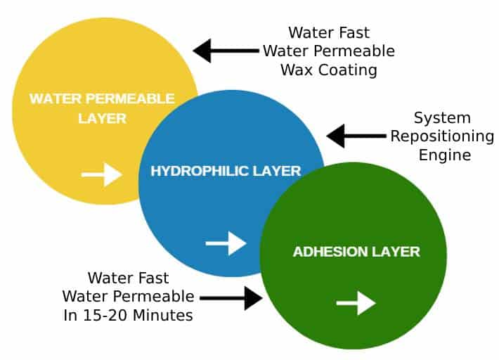 Graphic showing what each layer of E3Expander does.